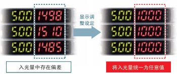 为了容易理解，将入光量调整设定，统一表示
