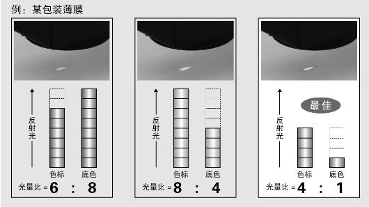 LED自動選擇功能