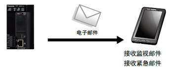可遠(yuǎn)程監(jiān)控PLC的工作情況，并調(diào)取SD卡內(nèi)所保存的數(shù)據(jù)