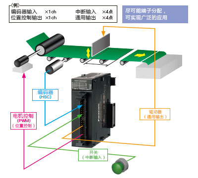 無(wú)需電源單元和母板，可削減導(dǎo)入成本。