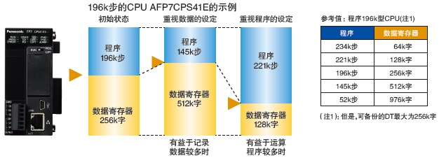 共享數(shù)據(jù)容量，解決容量不夠的問(wèn)題。無(wú)需置換為昂貴的上位機(jī)型。