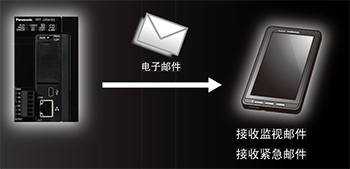 通過(guò)郵件 告知信息