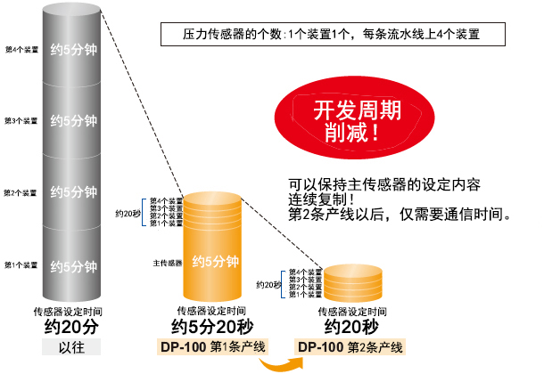优点1：削减生产开发周期！ 大幅削减传感器的设定时间！
