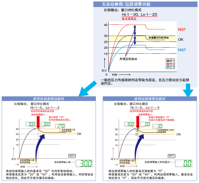 使用自动参照功能时