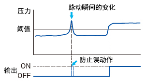 可变更反应时间