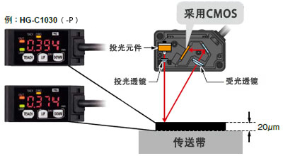 搭载高精度CMOS传感器&演算法