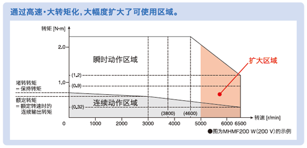 通过行业等级的高速?大转矩化，大幅度扩大了可使用区域。