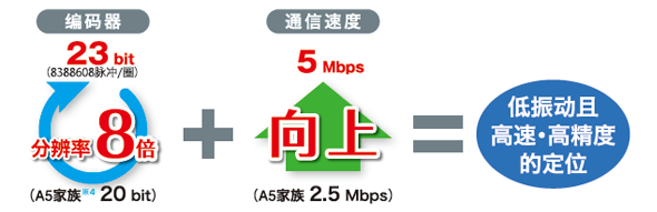 低振动且高速?高精度的定位